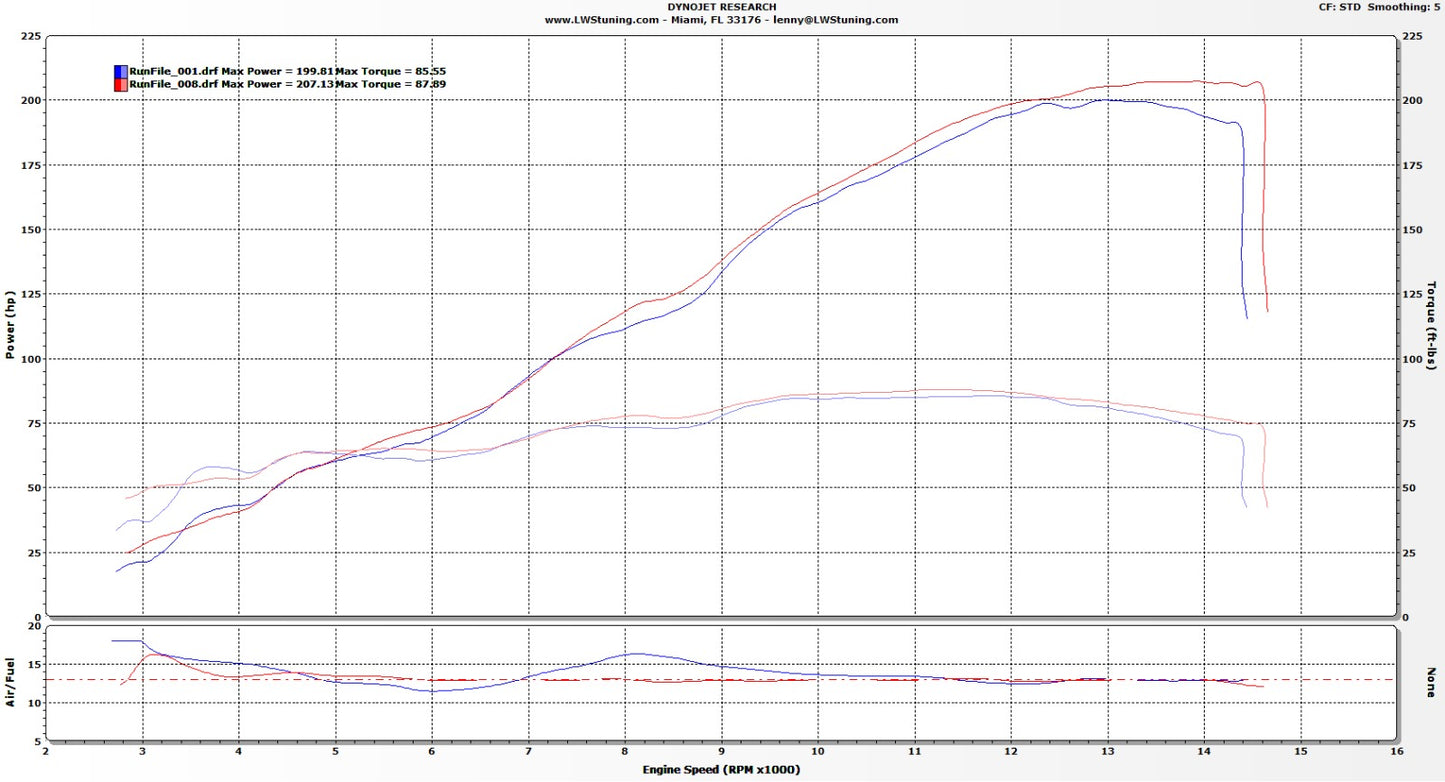 ST5014 LWS PERFORMANCE TUNE/UPMAP + HANDHELD FLASHER  PANIGALE V4/S 25'